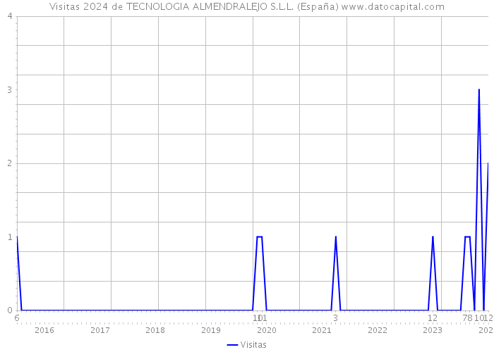 Visitas 2024 de TECNOLOGIA ALMENDRALEJO S.L.L. (España) 