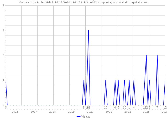 Visitas 2024 de SANTIAGO SANTIAGO CASTAÑO (España) 