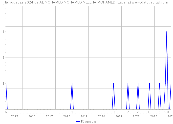 Búsquedas 2024 de AL MOHAMED MOHAMED MELEHA MOHAMED (España) 