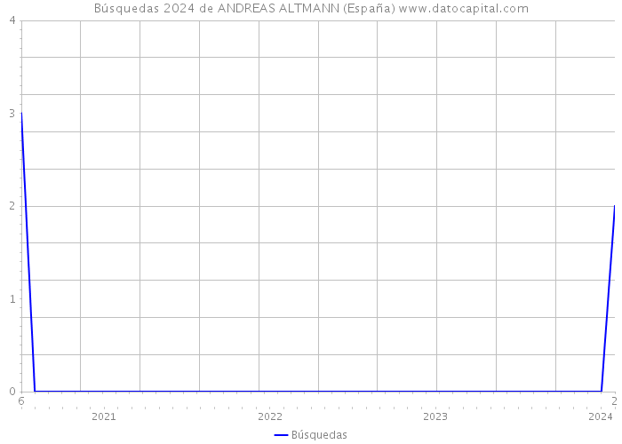 Búsquedas 2024 de ANDREAS ALTMANN (España) 