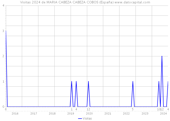 Visitas 2024 de MARIA CABEZA CABEZA COBOS (España) 