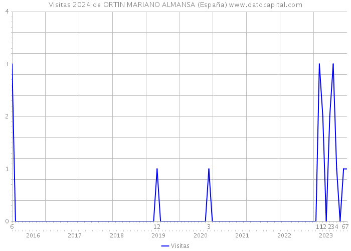 Visitas 2024 de ORTIN MARIANO ALMANSA (España) 