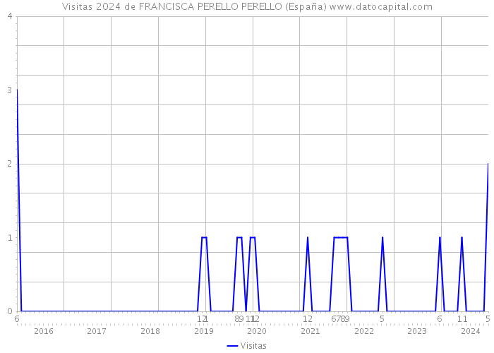 Visitas 2024 de FRANCISCA PERELLO PERELLO (España) 