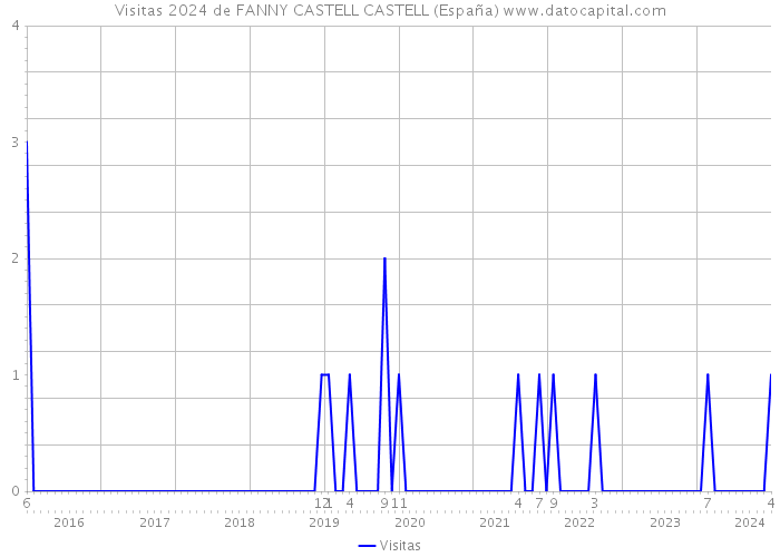 Visitas 2024 de FANNY CASTELL CASTELL (España) 