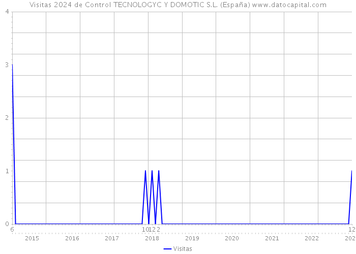 Visitas 2024 de Control TECNOLOGYC Y DOMOTIC S.L. (España) 