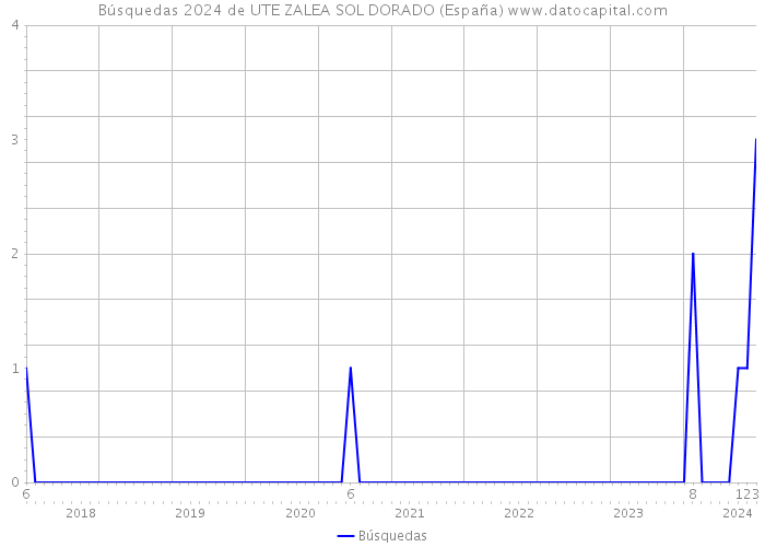 Búsquedas 2024 de UTE ZALEA SOL DORADO (España) 