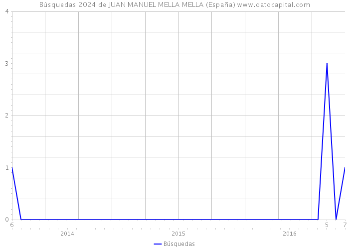 Búsquedas 2024 de JUAN MANUEL MELLA MELLA (España) 