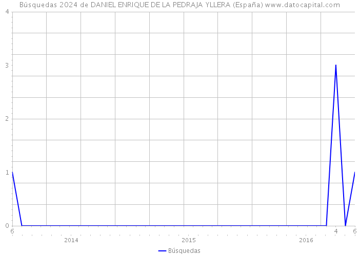 Búsquedas 2024 de DANIEL ENRIQUE DE LA PEDRAJA YLLERA (España) 