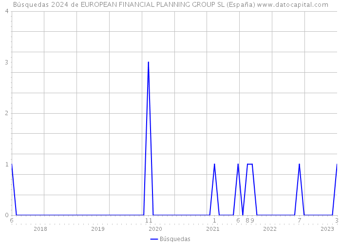 Búsquedas 2024 de EUROPEAN FINANCIAL PLANNING GROUP SL (España) 