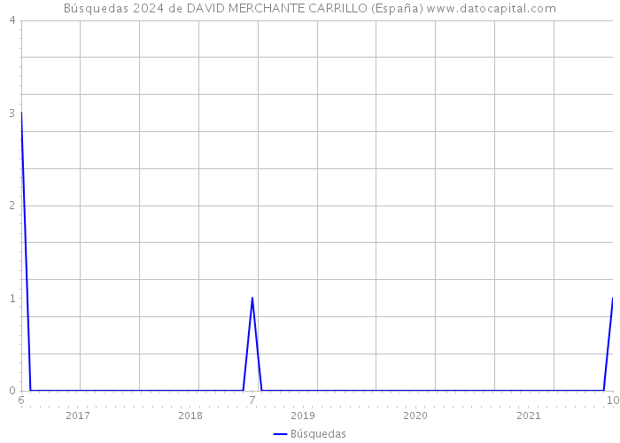 Búsquedas 2024 de DAVID MERCHANTE CARRILLO (España) 