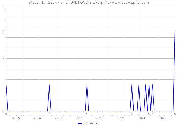 Búsquedas 2024 de FUTURE FOOD S.L. (España) 