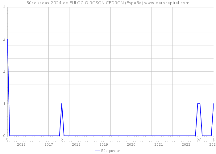 Búsquedas 2024 de EULOGIO ROSON CEDRON (España) 