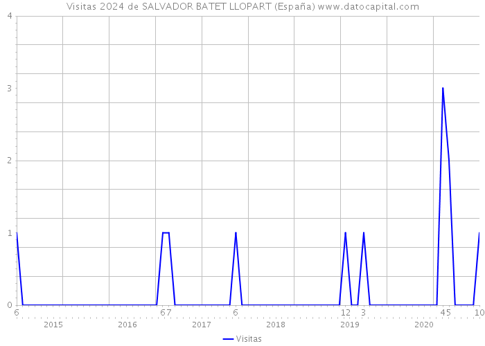 Visitas 2024 de SALVADOR BATET LLOPART (España) 