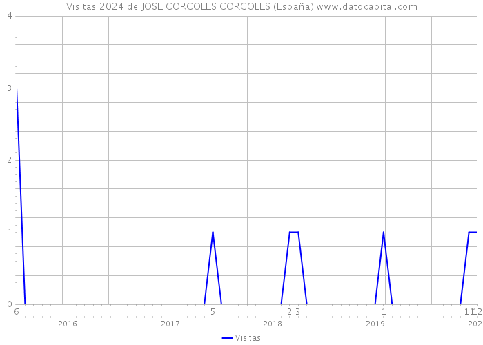 Visitas 2024 de JOSE CORCOLES CORCOLES (España) 