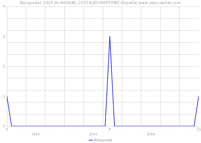 Búsquedas 2024 de MANUEL COSTALES MARTINEZ (España) 