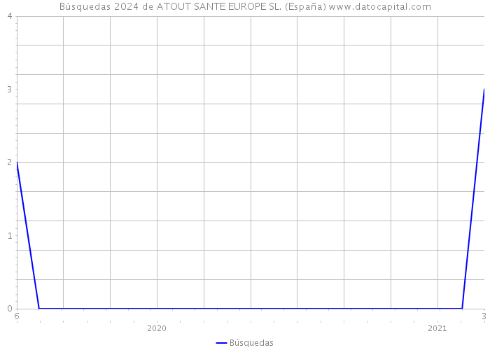 Búsquedas 2024 de ATOUT SANTE EUROPE SL. (España) 