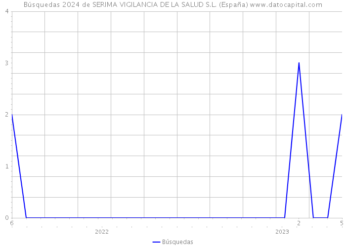 Búsquedas 2024 de SERIMA VIGILANCIA DE LA SALUD S.L. (España) 