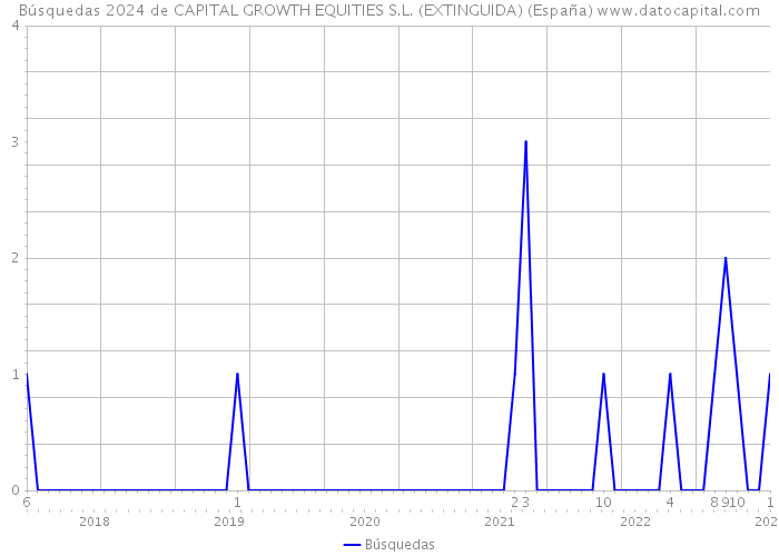 Búsquedas 2024 de CAPITAL GROWTH EQUITIES S.L. (EXTINGUIDA) (España) 