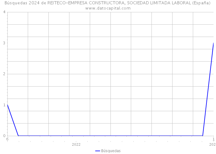 Búsquedas 2024 de REITECO-EMPRESA CONSTRUCTORA, SOCIEDAD LIMITADA LABORAL (España) 