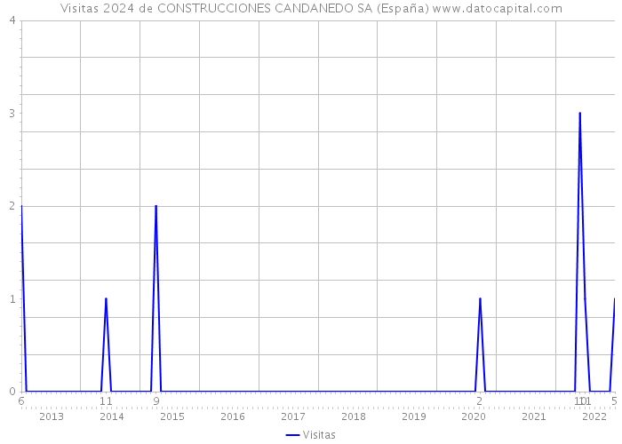 Visitas 2024 de CONSTRUCCIONES CANDANEDO SA (España) 