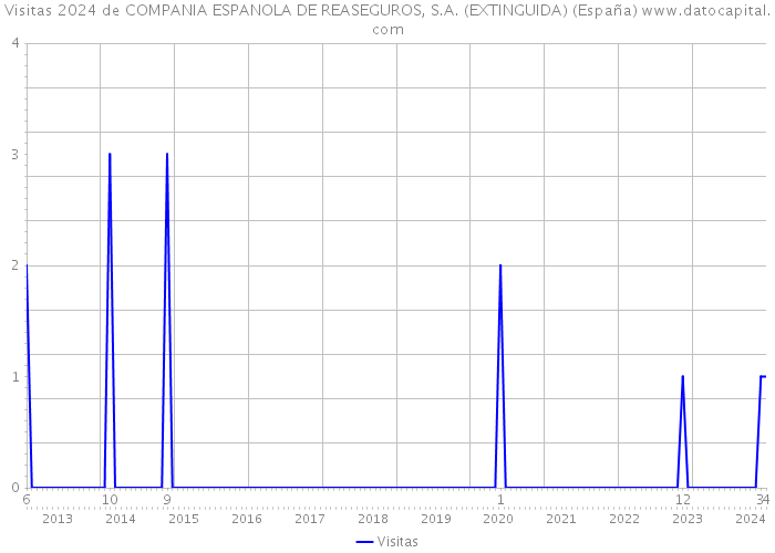 Visitas 2024 de COMPANIA ESPANOLA DE REASEGUROS, S.A. (EXTINGUIDA) (España) 