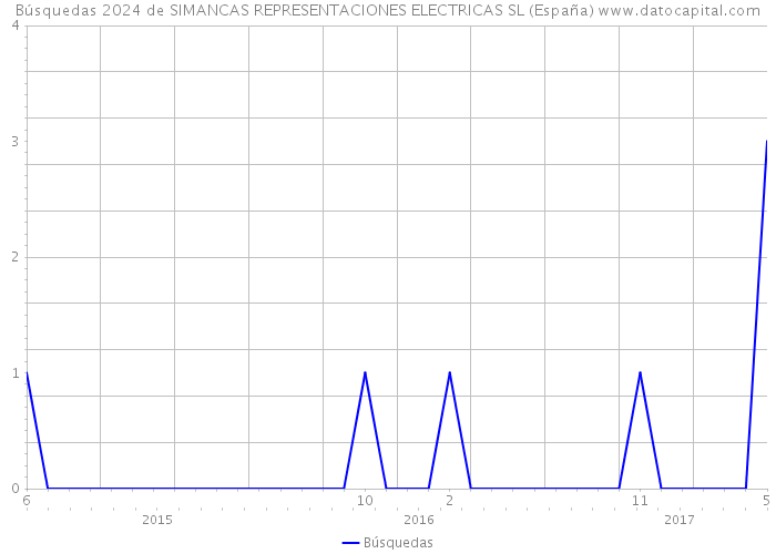 Búsquedas 2024 de SIMANCAS REPRESENTACIONES ELECTRICAS SL (España) 