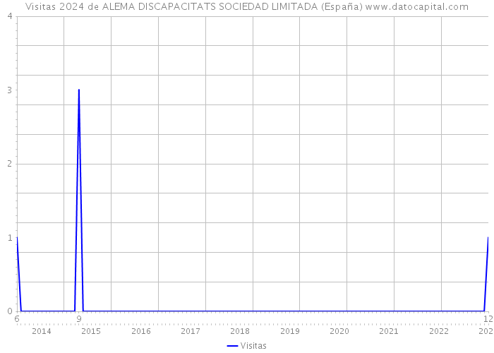 Visitas 2024 de ALEMA DISCAPACITATS SOCIEDAD LIMITADA (España) 