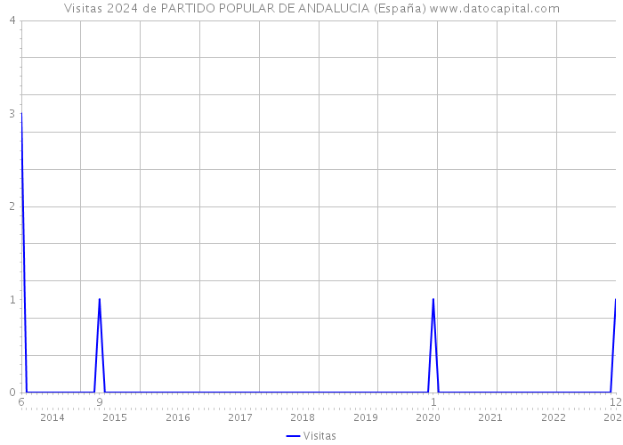 Visitas 2024 de PARTIDO POPULAR DE ANDALUCIA (España) 