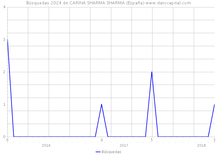 Búsquedas 2024 de CARINA SHARMA SHARMA (España) 