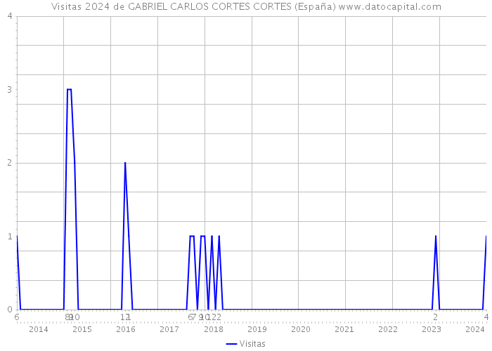 Visitas 2024 de GABRIEL CARLOS CORTES CORTES (España) 