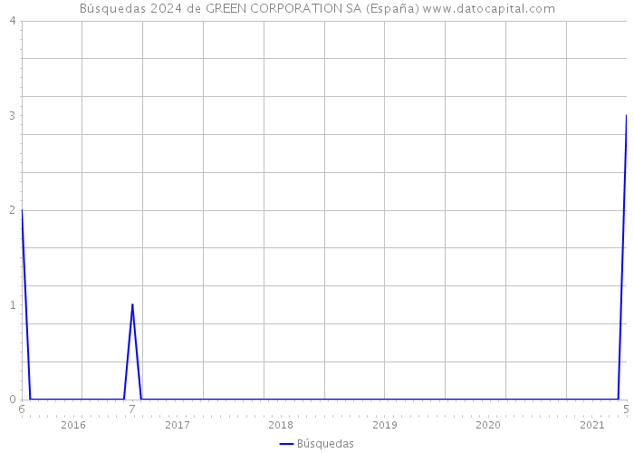 Búsquedas 2024 de GREEN CORPORATION SA (España) 