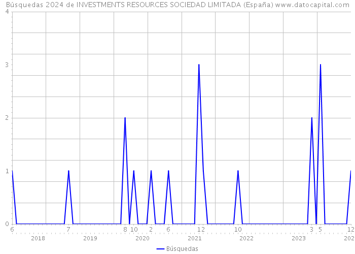 Búsquedas 2024 de INVESTMENTS RESOURCES SOCIEDAD LIMITADA (España) 