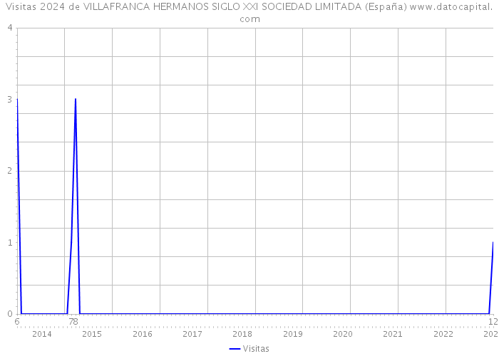 Visitas 2024 de VILLAFRANCA HERMANOS SIGLO XXI SOCIEDAD LIMITADA (España) 