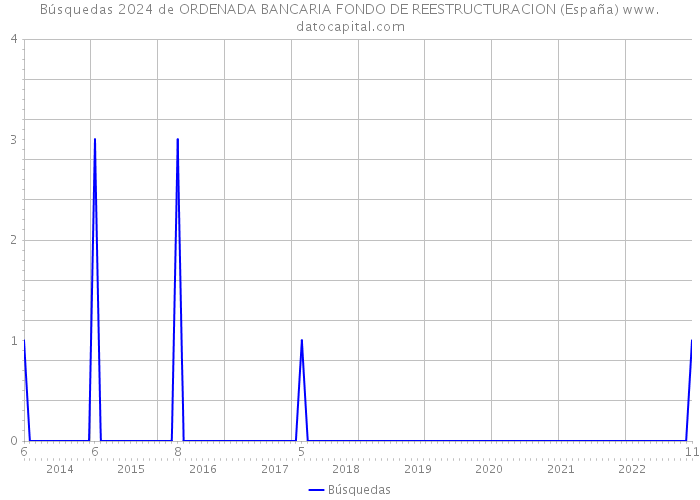 Búsquedas 2024 de ORDENADA BANCARIA FONDO DE REESTRUCTURACION (España) 