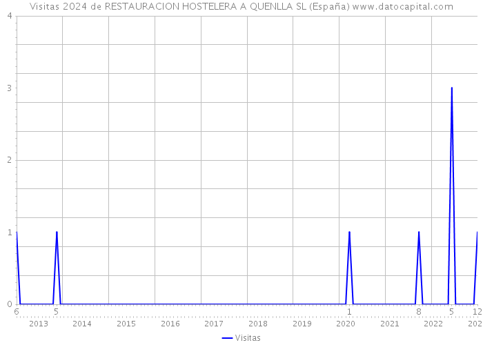 Visitas 2024 de RESTAURACION HOSTELERA A QUENLLA SL (España) 
