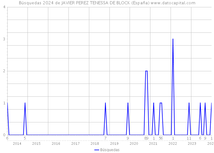 Búsquedas 2024 de JAVIER PEREZ TENESSA DE BLOCK (España) 
