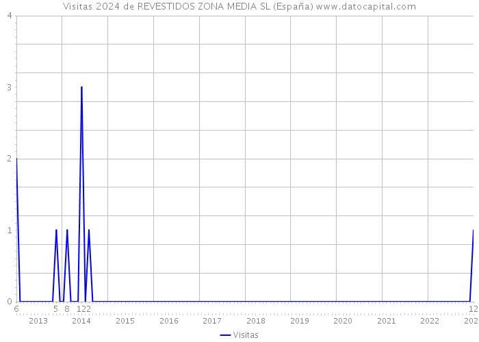 Visitas 2024 de REVESTIDOS ZONA MEDIA SL (España) 