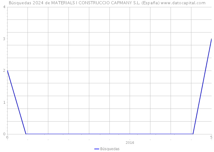 Búsquedas 2024 de MATERIALS I CONSTRUCCIO CAPMANY S.L. (España) 