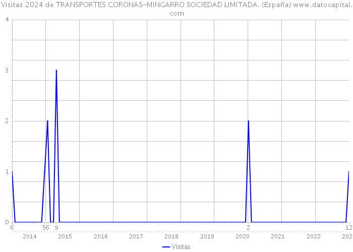 Visitas 2024 de TRANSPORTES CORONAS-MINGARRO SOCIEDAD LIMITADA. (España) 