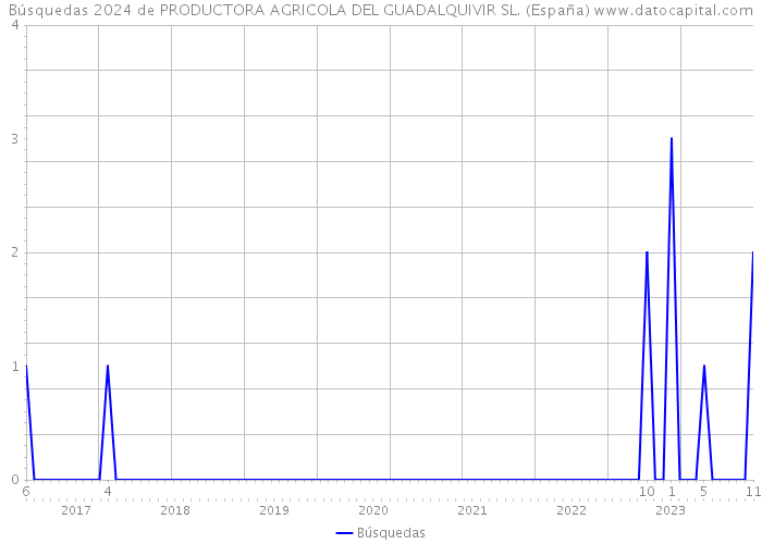 Búsquedas 2024 de PRODUCTORA AGRICOLA DEL GUADALQUIVIR SL. (España) 