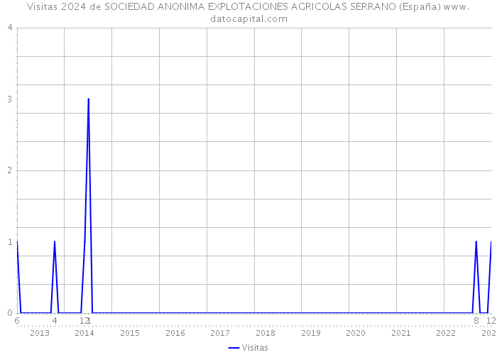 Visitas 2024 de SOCIEDAD ANONIMA EXPLOTACIONES AGRICOLAS SERRANO (España) 