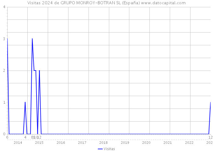 Visitas 2024 de GRUPO MONROY-BOTRAN SL (España) 