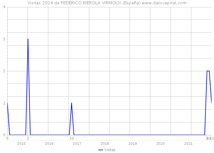 Visitas 2024 de FEDERICO RIEROLA VIRMOUX (España) 
