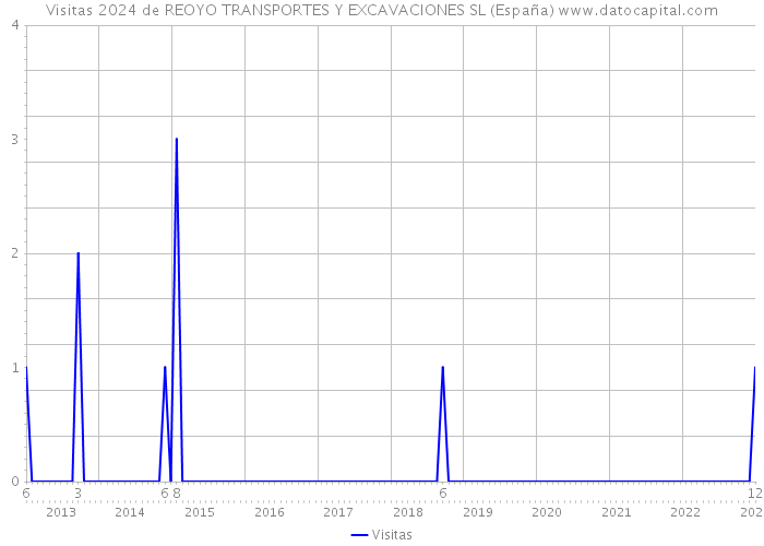Visitas 2024 de REOYO TRANSPORTES Y EXCAVACIONES SL (España) 