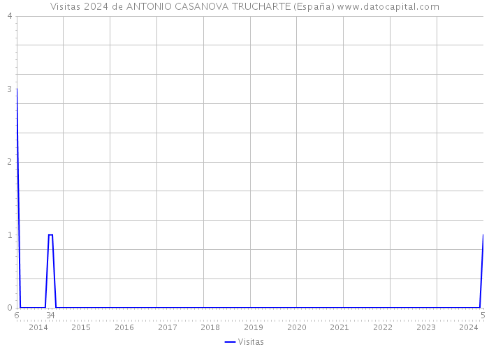 Visitas 2024 de ANTONIO CASANOVA TRUCHARTE (España) 