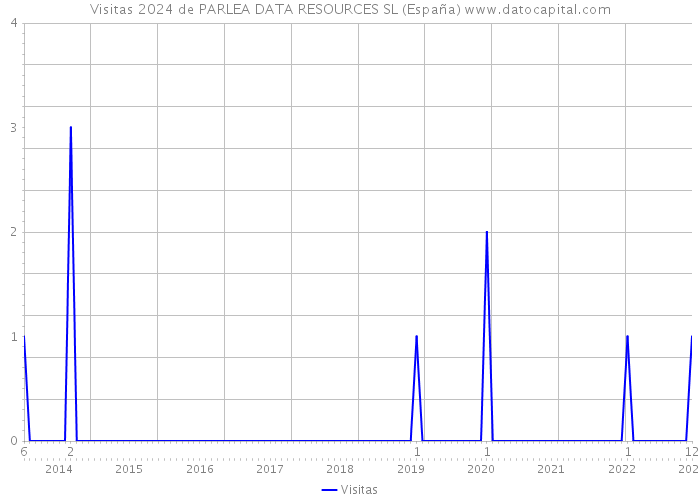 Visitas 2024 de PARLEA DATA RESOURCES SL (España) 