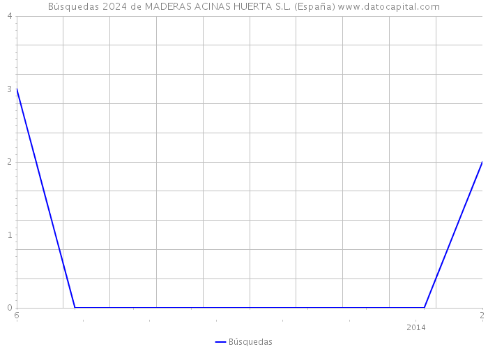 Búsquedas 2024 de MADERAS ACINAS HUERTA S.L. (España) 