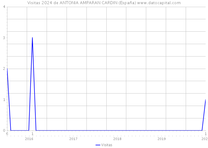 Visitas 2024 de ANTONIA AMPARAN CARDIN (España) 