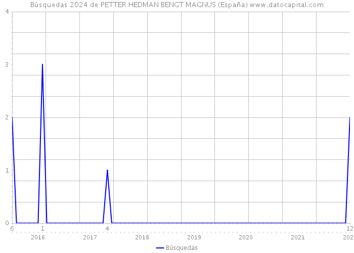 Búsquedas 2024 de PETTER HEDMAN BENGT MAGNUS (España) 