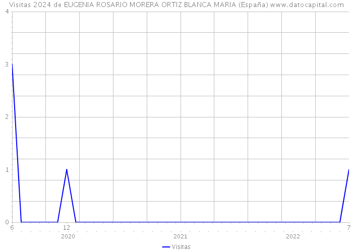Visitas 2024 de EUGENIA ROSARIO MORERA ORTIZ BLANCA MARIA (España) 